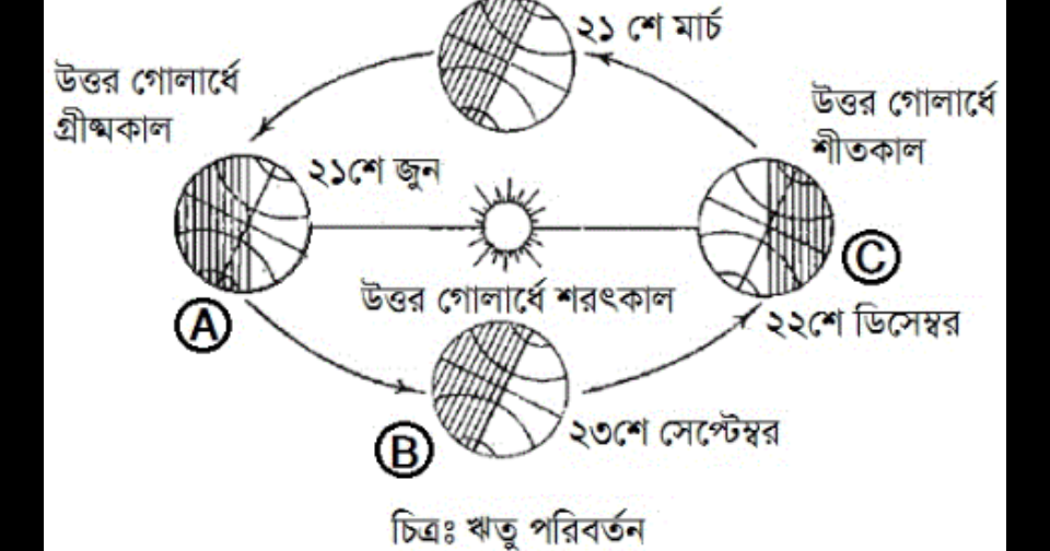 the sun orbits