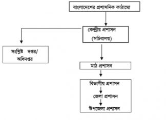 Administrative structure of Bangladesh