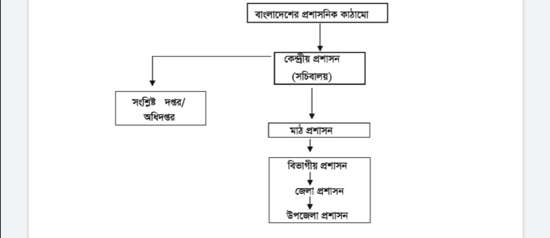 Administrative structure of Bangladesh