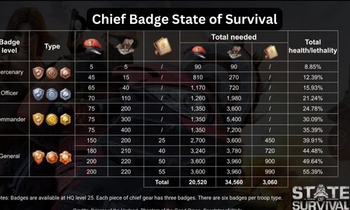 Chief Badge State of Survival: Chef Gear and Chief Badges Guide