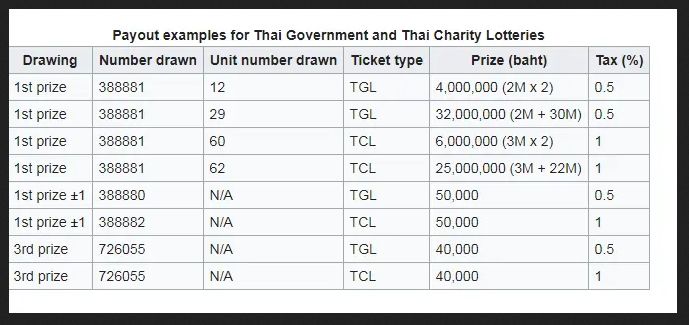 2021 thailand lottery Thai Lottery.